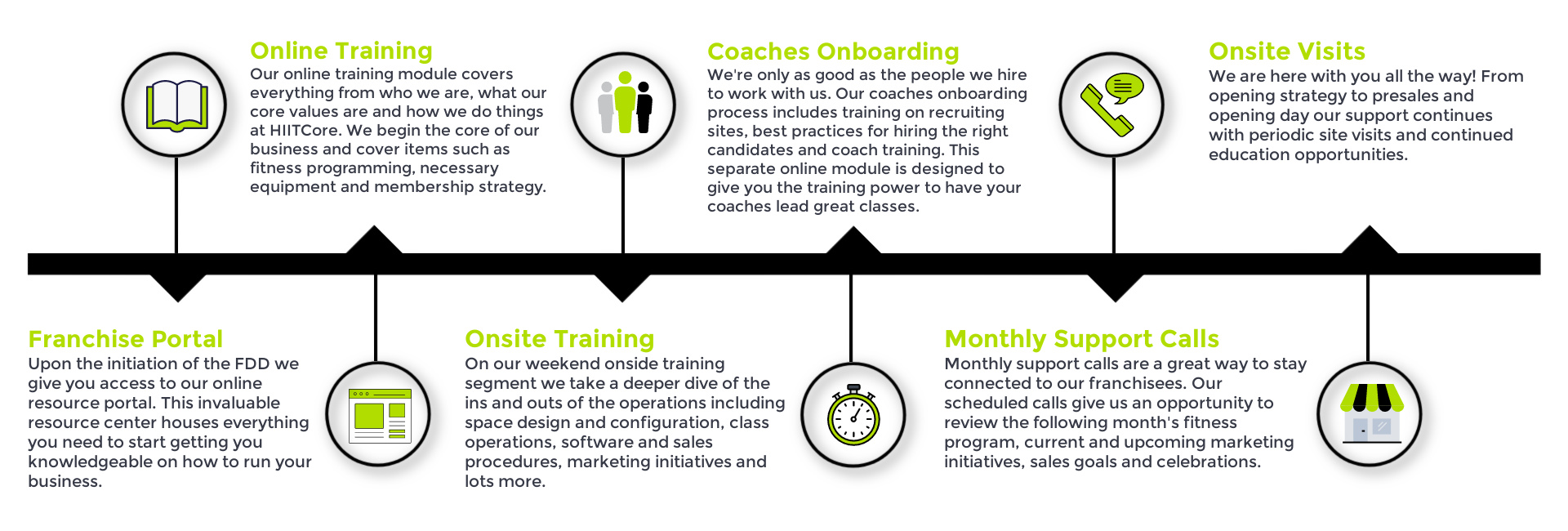 Training and Support matrix outlining different segments of training including access to franchise portal, online training, onsite training, coaches onboarding, monthly support calls, and onsite visits.