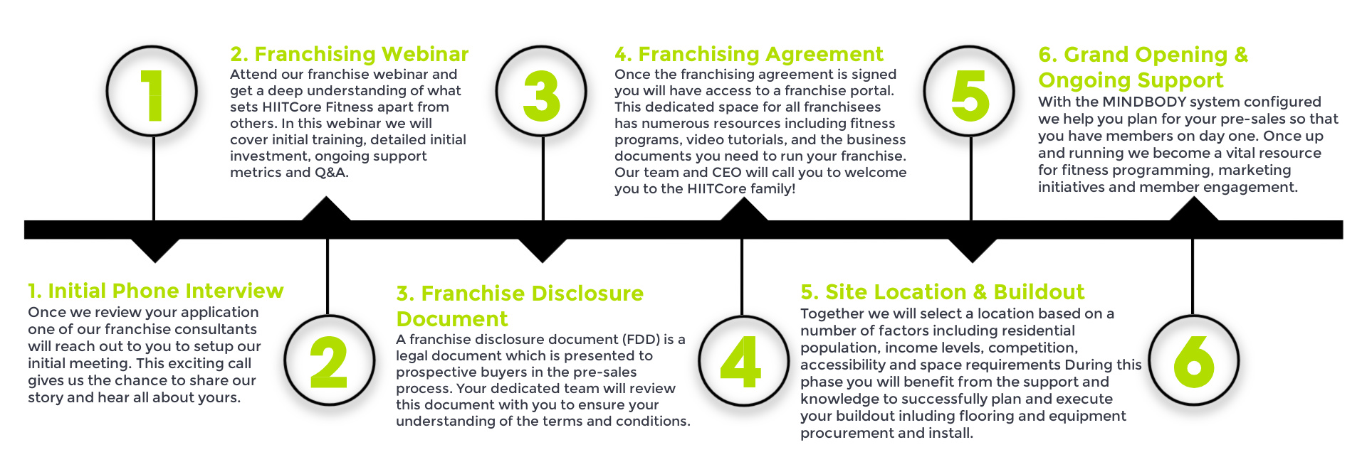 Franchise Launch Timeline including steps for starting the franchisee process. Detailed information including Initial Phone Interview, Franchise Webinar, Franchise Disclosure Document, Franchising Agreement, Site Location & Buildout, and Grand Opening & Ongoing Support.